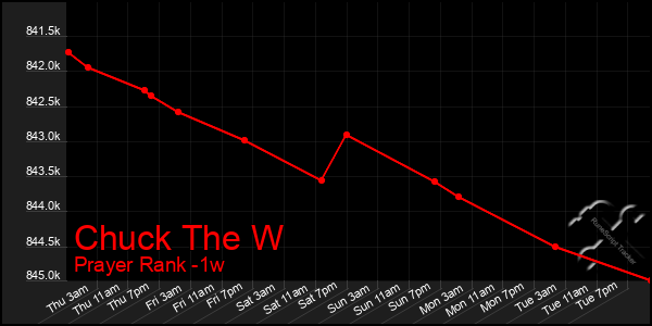 Last 7 Days Graph of Chuck The W