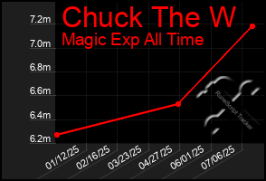 Total Graph of Chuck The W