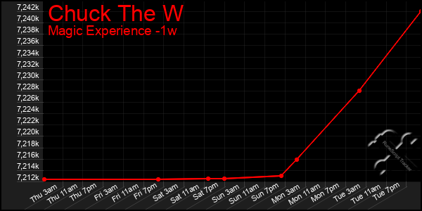 Last 7 Days Graph of Chuck The W