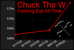 Total Graph of Chuck The W