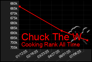 Total Graph of Chuck The W