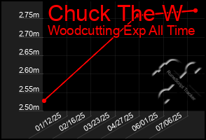 Total Graph of Chuck The W