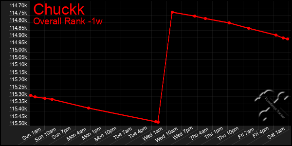 1 Week Graph of Chuckk