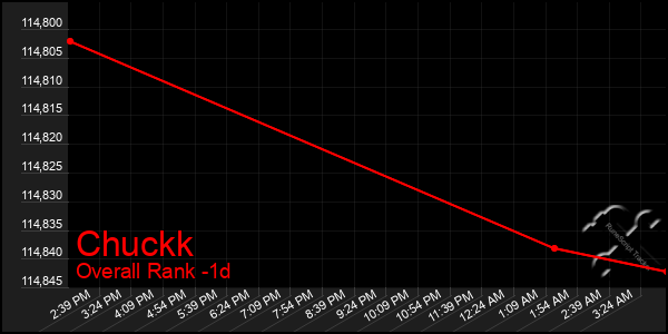 Last 24 Hours Graph of Chuckk