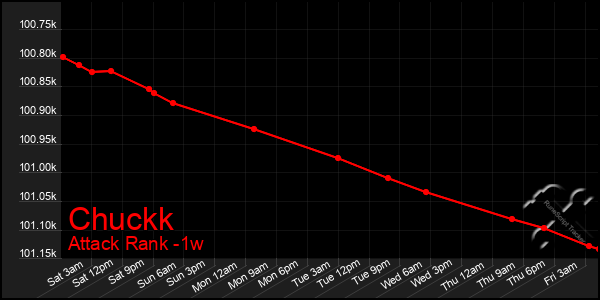 Last 7 Days Graph of Chuckk