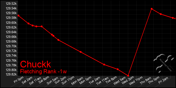 Last 7 Days Graph of Chuckk