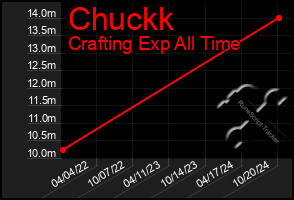 Total Graph of Chuckk