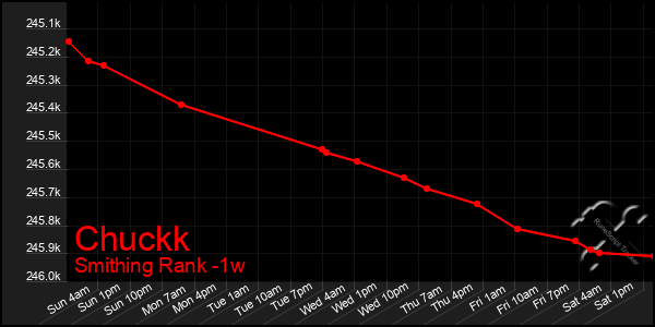 Last 7 Days Graph of Chuckk