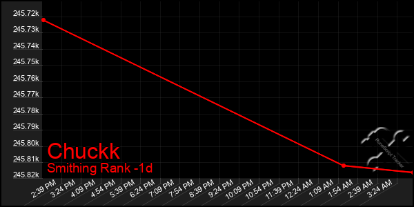 Last 24 Hours Graph of Chuckk