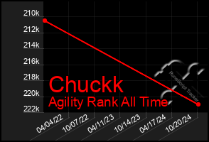 Total Graph of Chuckk