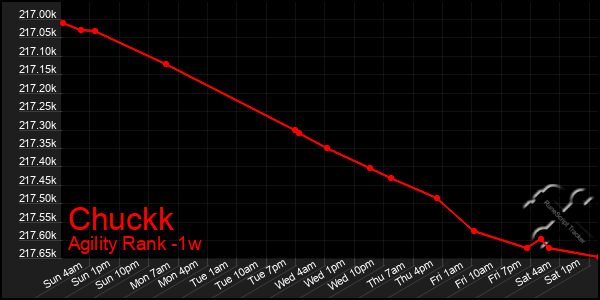 Last 7 Days Graph of Chuckk