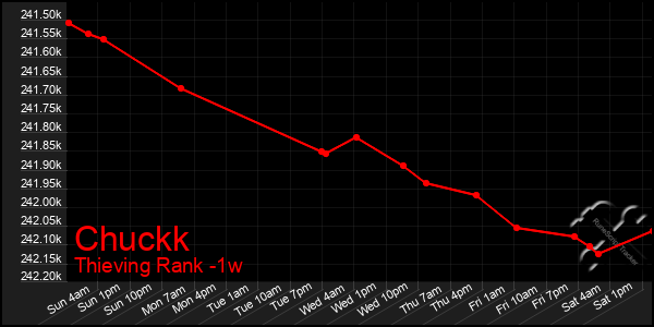 Last 7 Days Graph of Chuckk