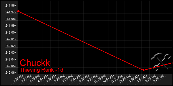 Last 24 Hours Graph of Chuckk