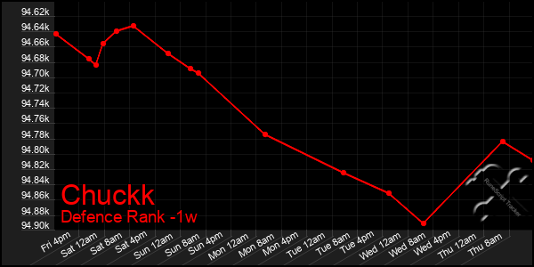 Last 7 Days Graph of Chuckk