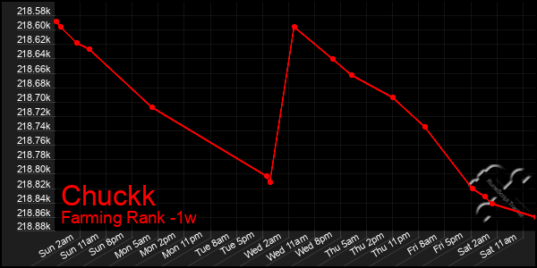 Last 7 Days Graph of Chuckk