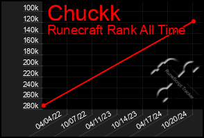 Total Graph of Chuckk