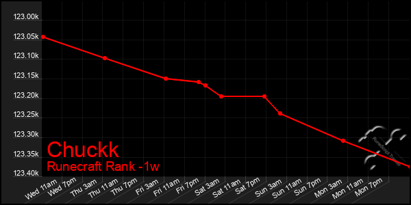 Last 7 Days Graph of Chuckk