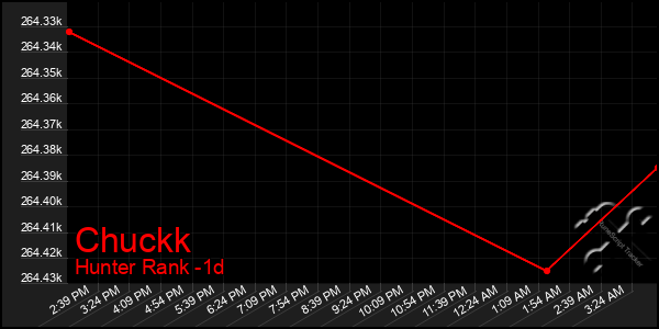 Last 24 Hours Graph of Chuckk