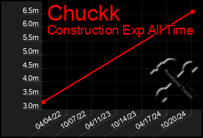 Total Graph of Chuckk