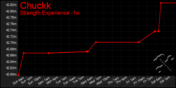 Last 7 Days Graph of Chuckk