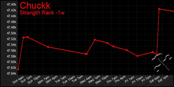 Last 7 Days Graph of Chuckk