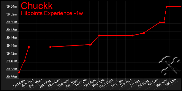 Last 7 Days Graph of Chuckk