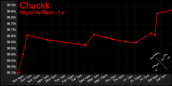 Last 7 Days Graph of Chuckk