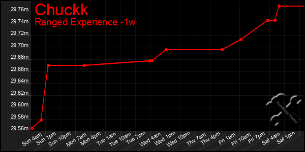 Last 7 Days Graph of Chuckk