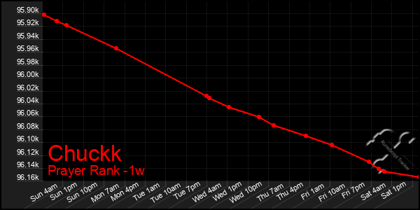 Last 7 Days Graph of Chuckk