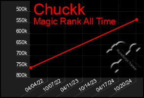 Total Graph of Chuckk