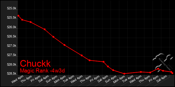 Last 31 Days Graph of Chuckk