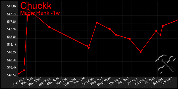 Last 7 Days Graph of Chuckk