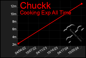 Total Graph of Chuckk