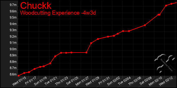 Last 31 Days Graph of Chuckk