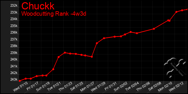 Last 31 Days Graph of Chuckk