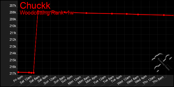 Last 7 Days Graph of Chuckk