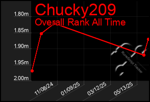 Total Graph of Chucky209