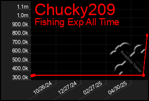 Total Graph of Chucky209