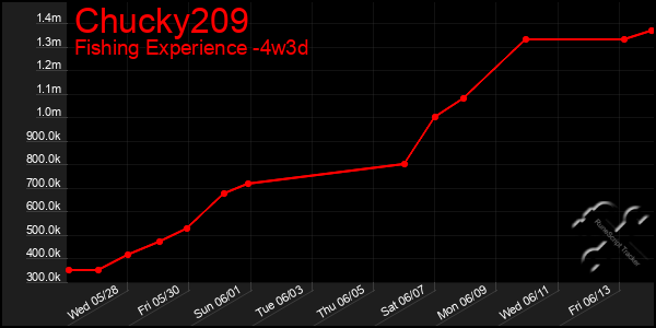 Last 31 Days Graph of Chucky209