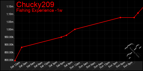 Last 7 Days Graph of Chucky209