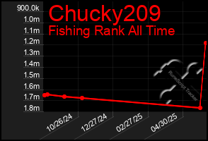 Total Graph of Chucky209