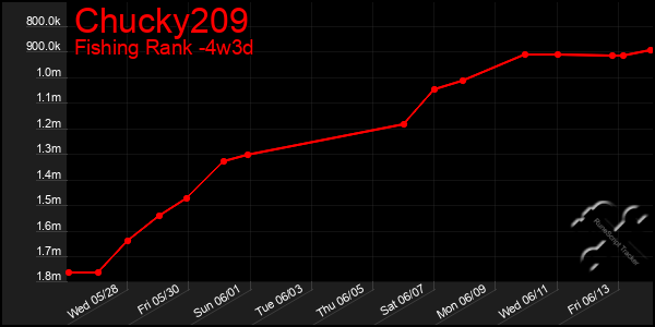 Last 31 Days Graph of Chucky209