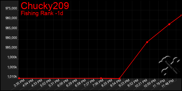 Last 24 Hours Graph of Chucky209
