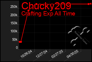 Total Graph of Chucky209