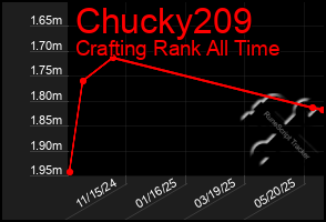 Total Graph of Chucky209