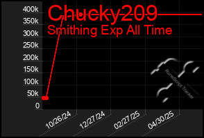 Total Graph of Chucky209