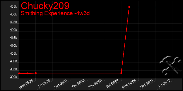 Last 31 Days Graph of Chucky209