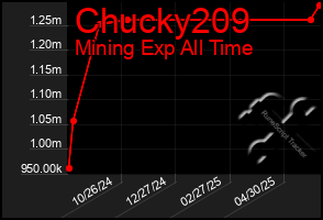 Total Graph of Chucky209