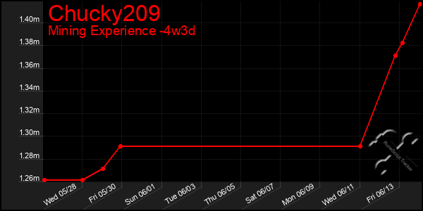 Last 31 Days Graph of Chucky209