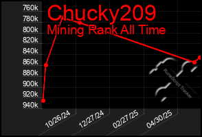 Total Graph of Chucky209